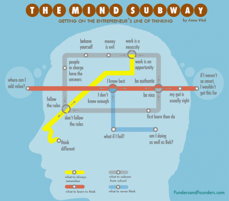 getting-on-the-entrepreneur-line-of-thinking-infographic_29524