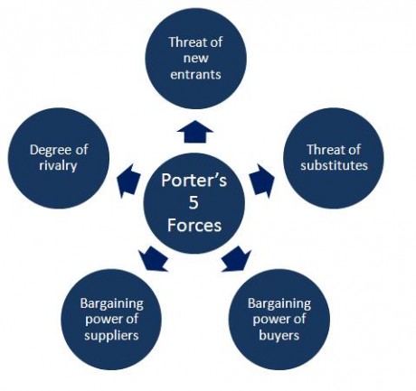 Michael Porter’s 5 forces model